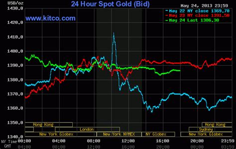 24 hour gold and silver prices - 3 days ago · Yes, like gold, the silver spot price is used around the world for 24-hours per day trading. The silver market closes only for 60 minutes per day on weekdays, from 5:00 PM EST to 6 PM EST. The COMEX mainly sets the price of silver per ounce, and other markets too (e.g., LBMA). 